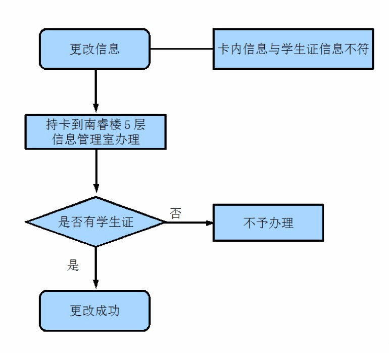 更改信息